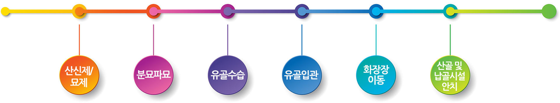 산신제/묘제, 분묘파묘, 유골수습, 유골입관, 화장장 이동, 산골 및 납골시설 안치